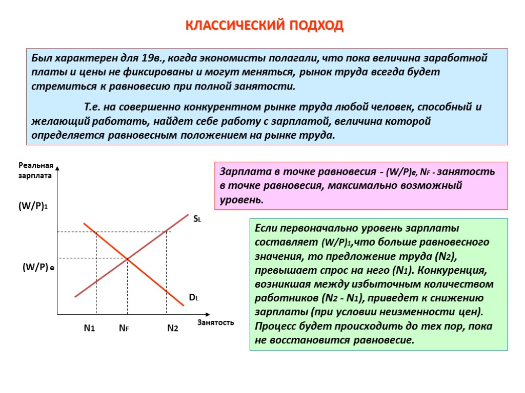 КЛАССИЧЕСКИЙ ПОДХОД Был характерен для 19в., когда экономисты полагали, что пока величина заработной платы